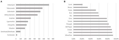 Monitoring residues of pesticides in food in Brazil: A multiscale analysis of the main contaminants, dietary cancer risk estimative and mechanisms associated